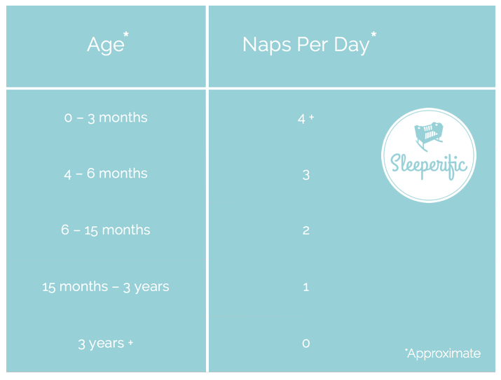 Age and Naps Per Day 